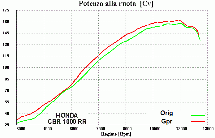 Pot echappement compatible avec Honda Cbr 1000 Rr 2004-2007, Tiburon Poppy, Pot échappement racing, avec les tuyaux de liaison, article sans homologation 